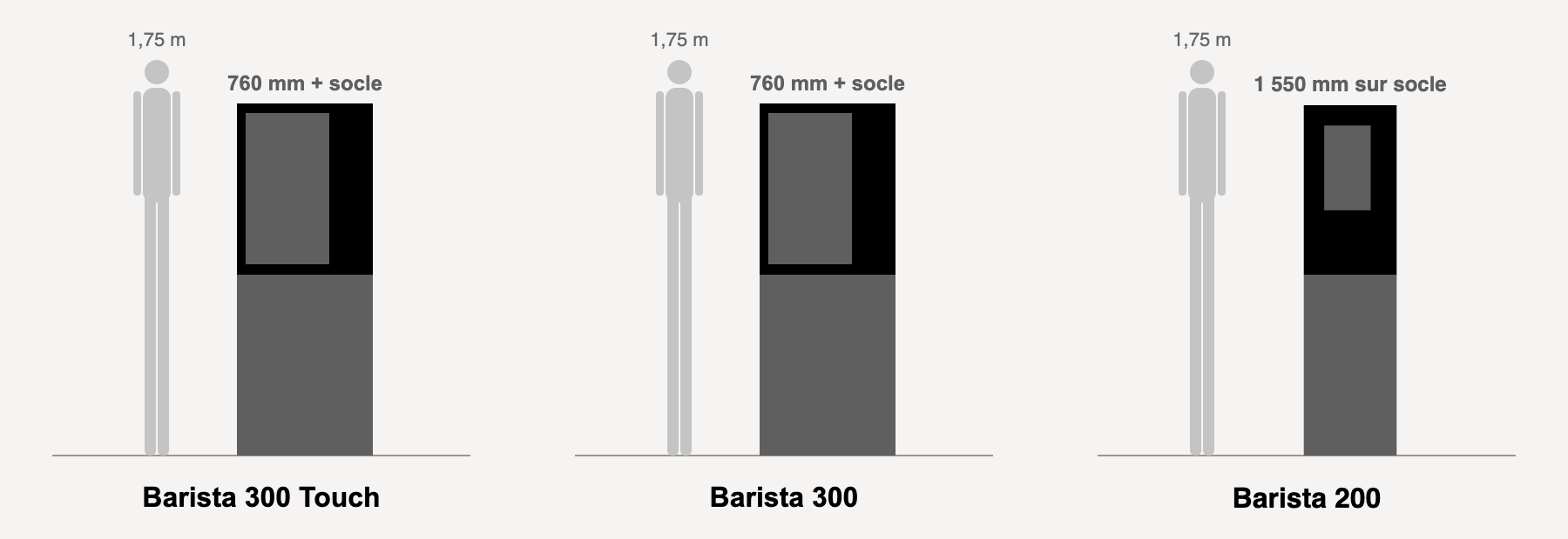 Silhouettes à la même échelle : Barista 300 Touch, Barista 300 et Barista 200, chacune à côté d’une personne de 1,75 m